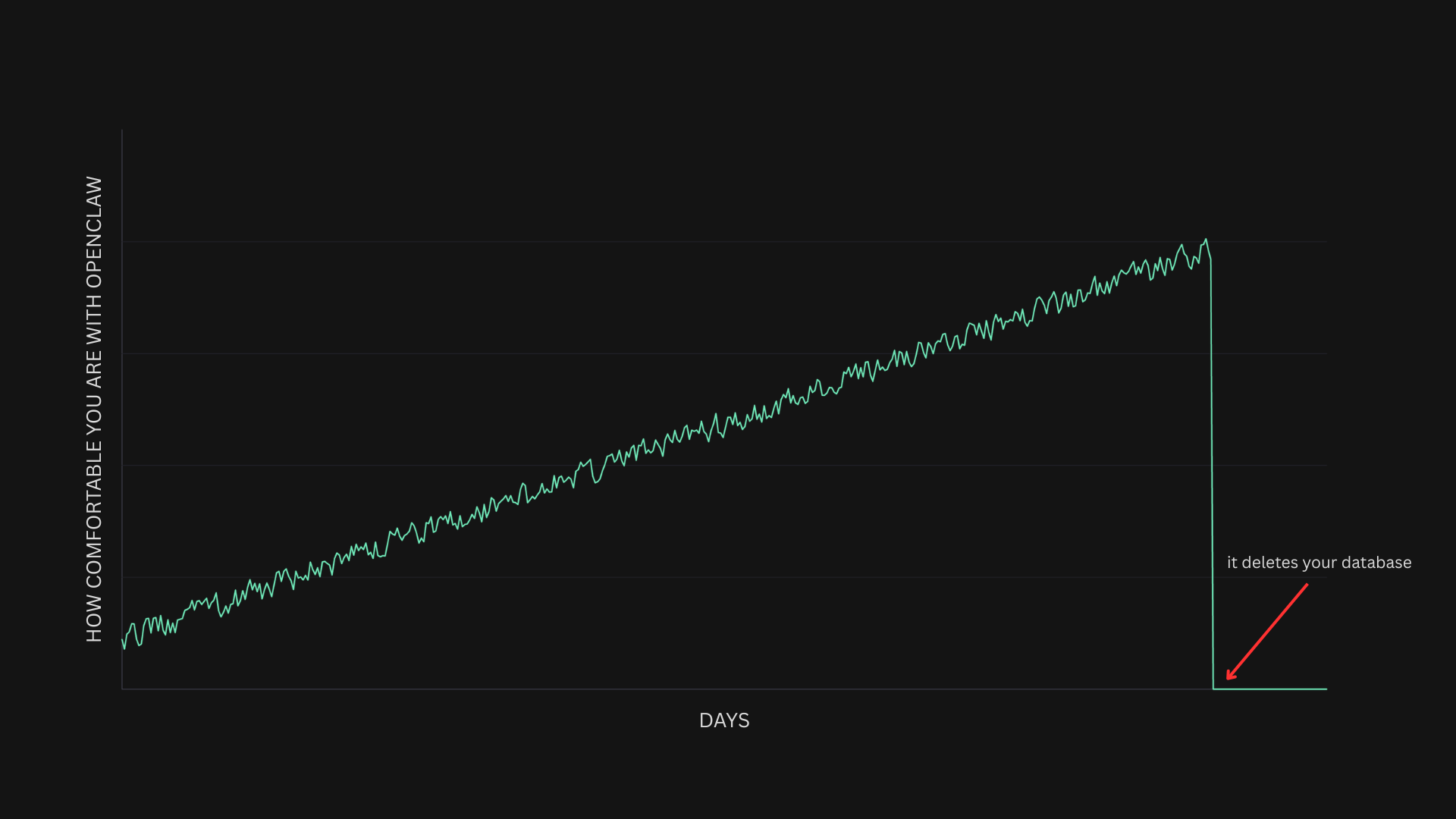 Illustration of the OpenClaw turkey problem — surprise and impact growing as agent access expands