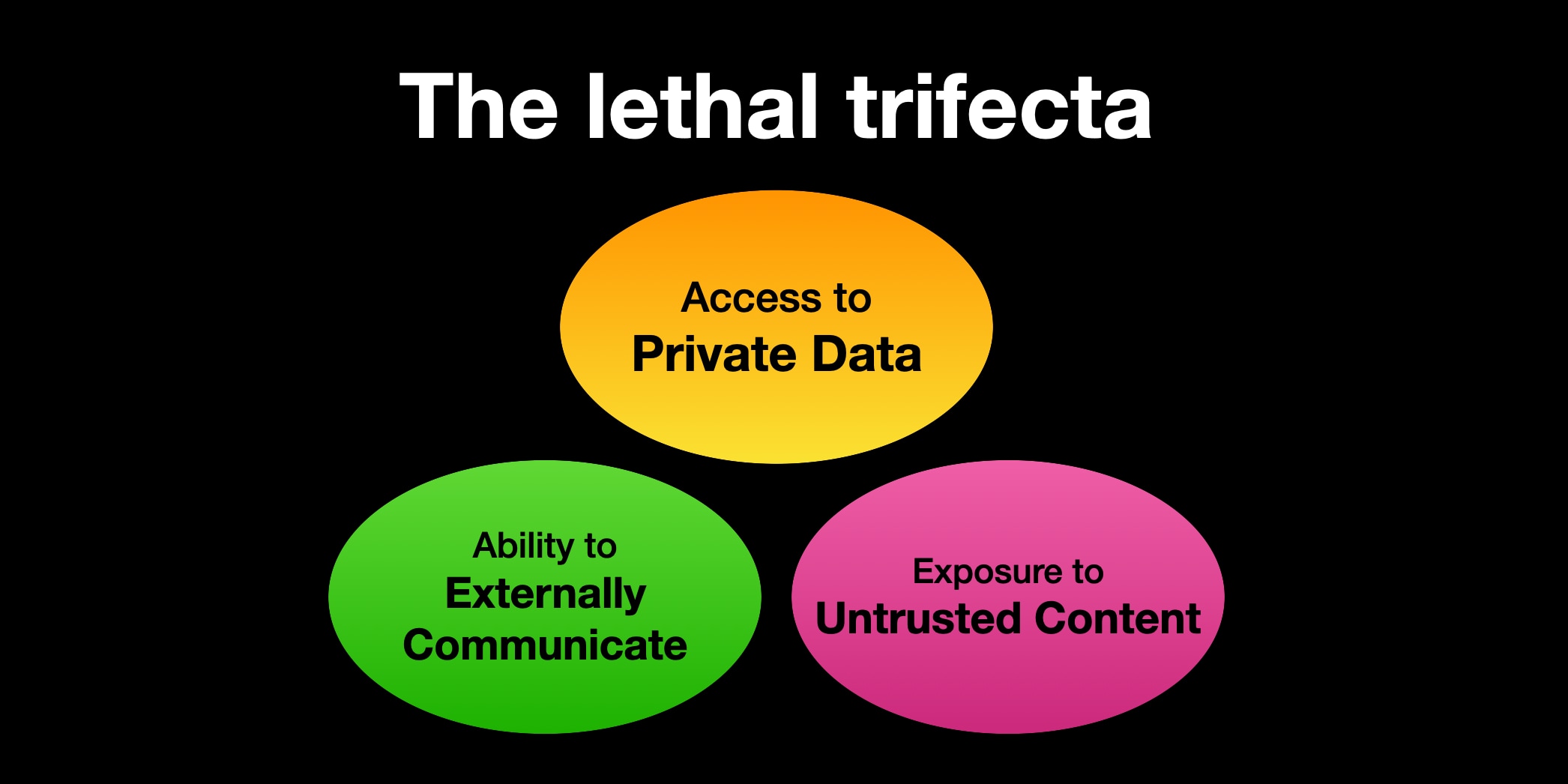 Diagram of the lethal trifecta — private data access, external communication, and untrusted content