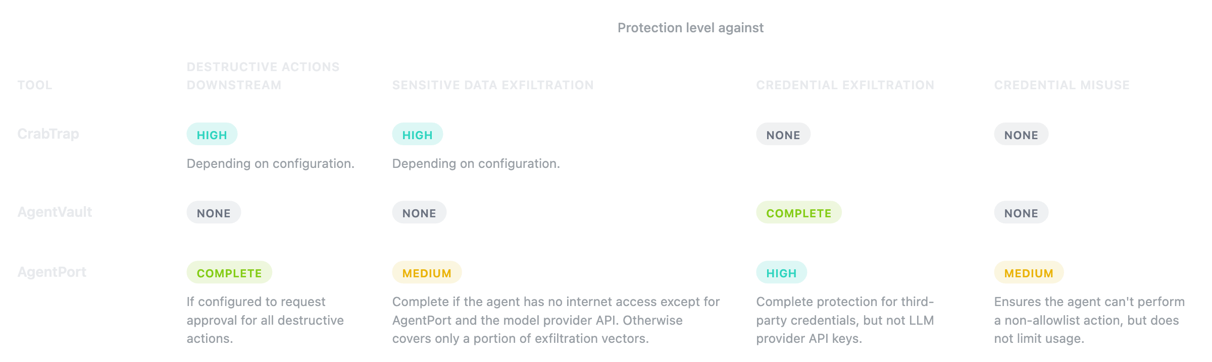Diagram comparing tool protection levels across agent security frameworks